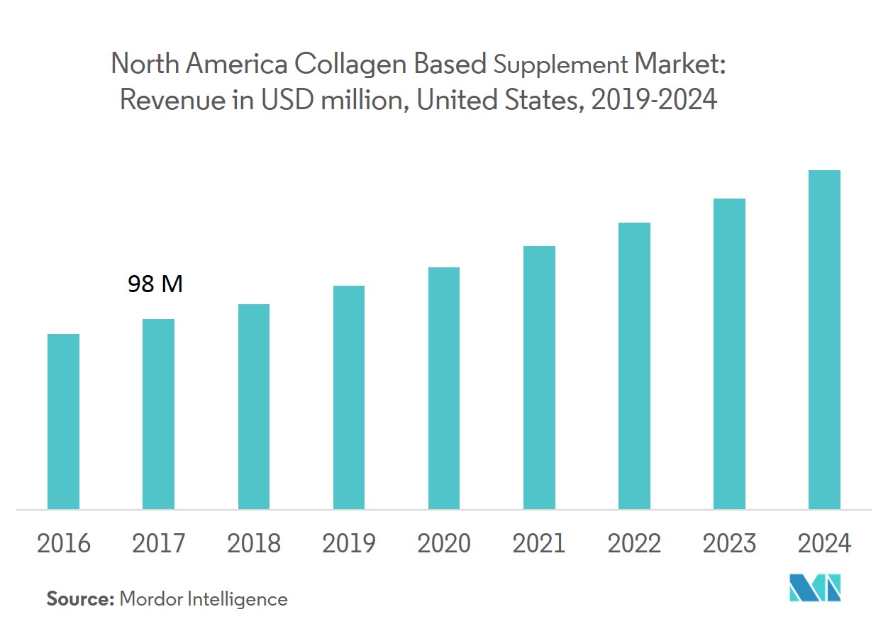 سوق المكملات الغذائية المعتمدة على الكولاجين NA2